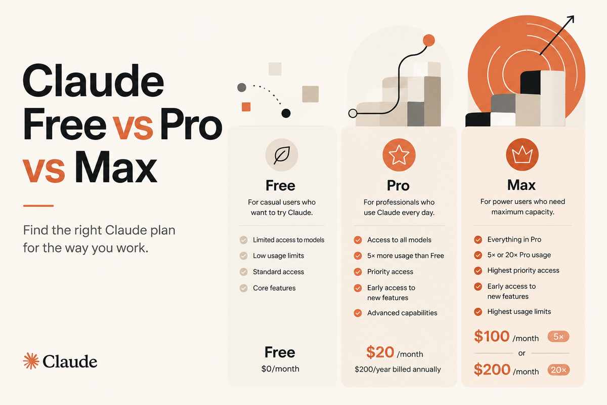 Claude Free vs Pro vs Max: Which Plan Should You Choose?